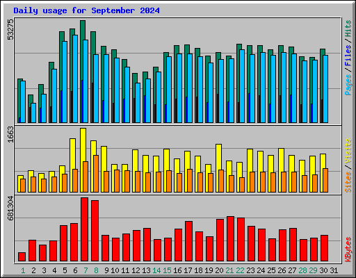 Daily usage for September 2024