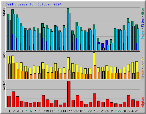 Daily usage for October 2024