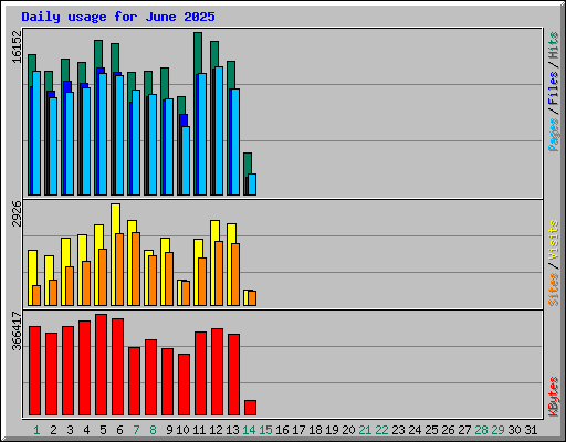 Daily usage for June 2025