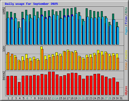 Daily usage for September 2025