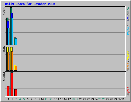 Daily usage for October 2025