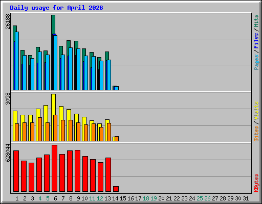 Daily usage for April 2026