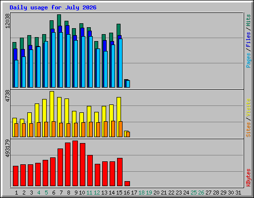 Daily usage for July 2026