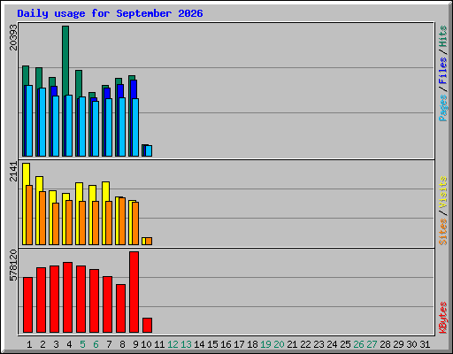 Daily usage for September 2026