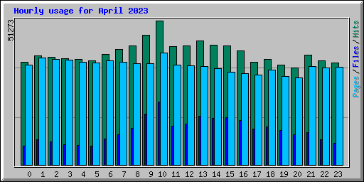 Hourly usage for April 2023
