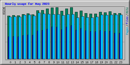 Hourly usage for May 2023