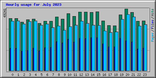 Hourly usage for July 2023