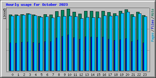 Hourly usage for October 2023