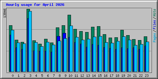 Hourly usage for April 2026