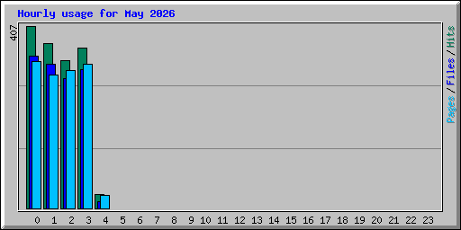 Hourly usage for May 2026