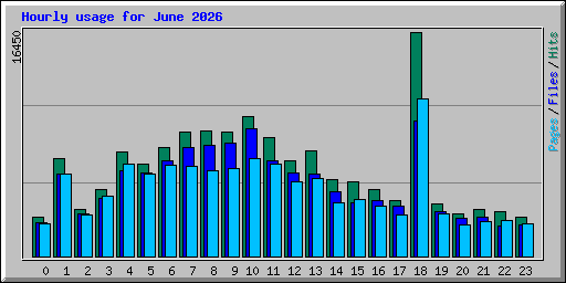 Hourly usage for June 2026